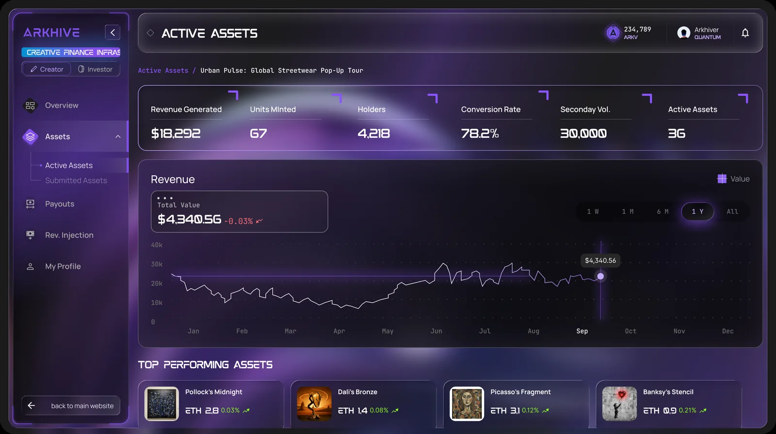 Active assets: revenue generated, units minted, holders, conversion rate and revenue over time