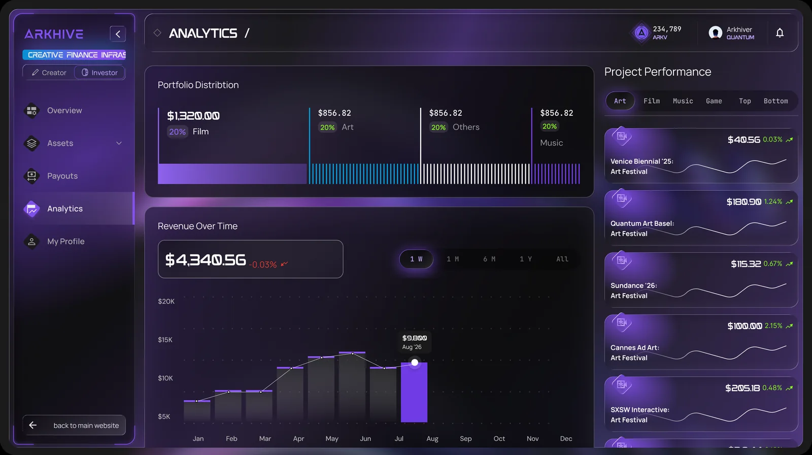 Analytics: portfolio distribution, revenue over time and project performance